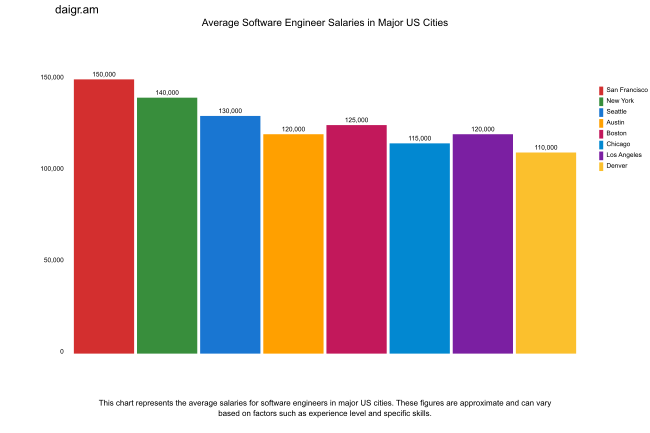 Componsation By City